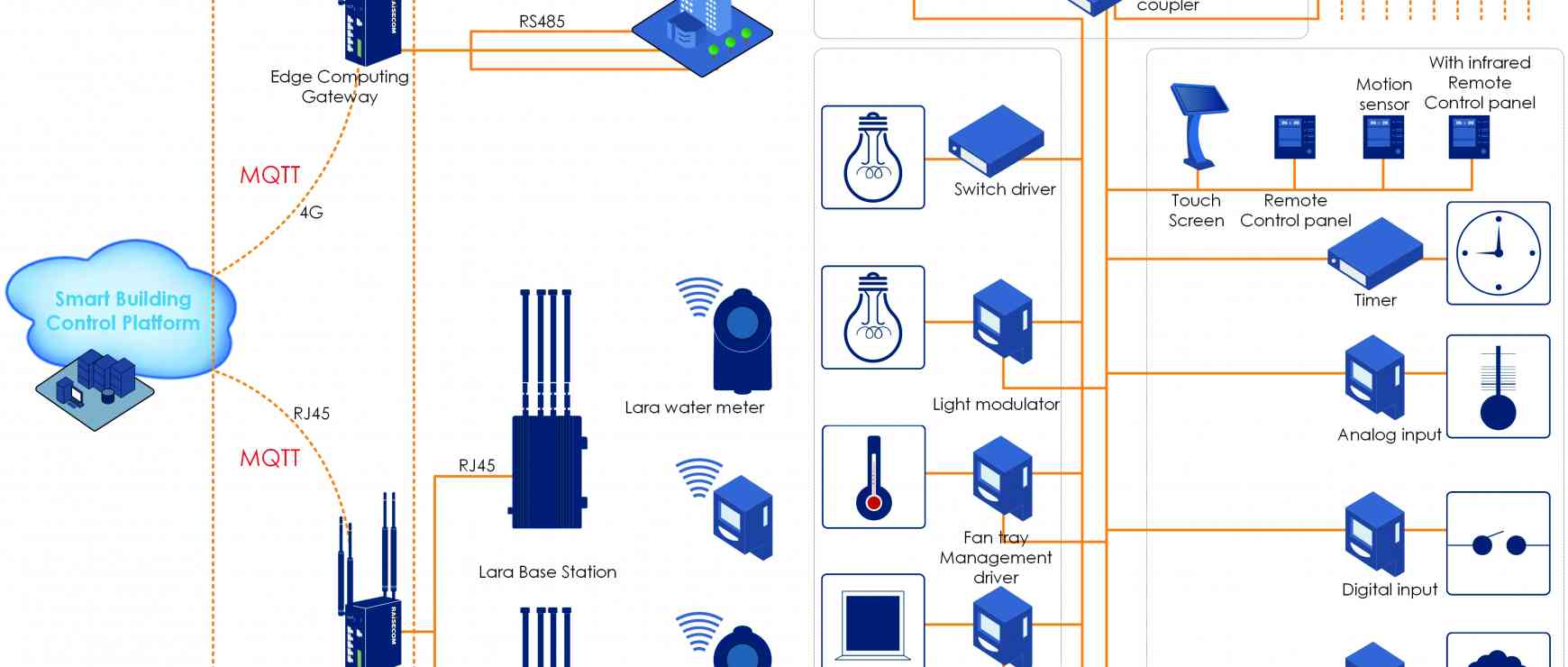 Building Automation Field_0_SOLUCAO_05